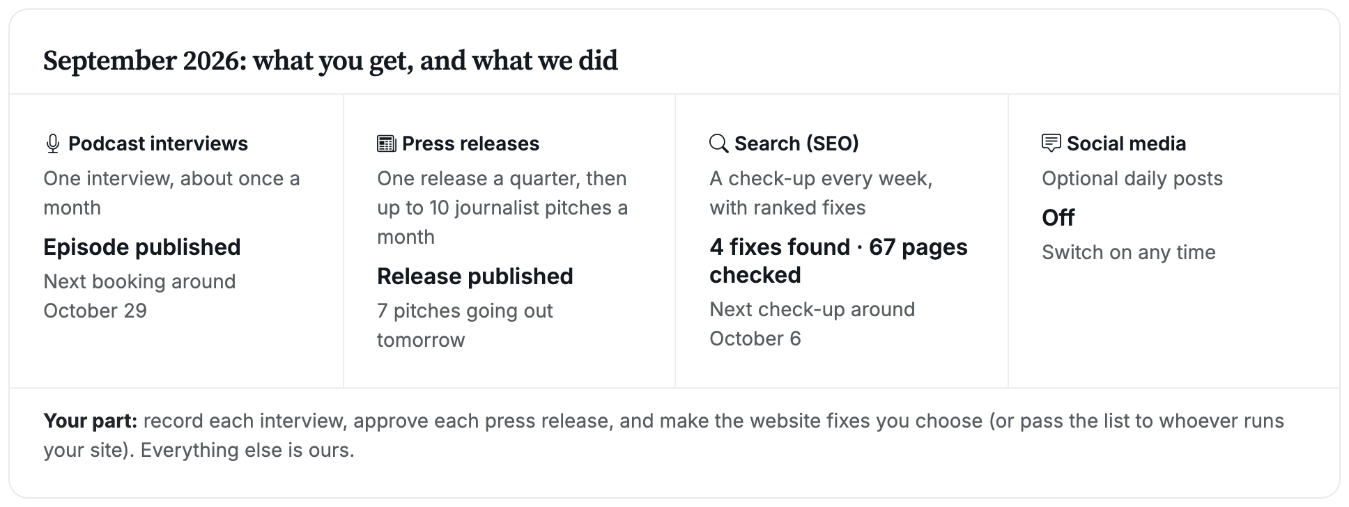 The Talking Manual dashboard: what the plan includes and what was delivered this month, channel by channel